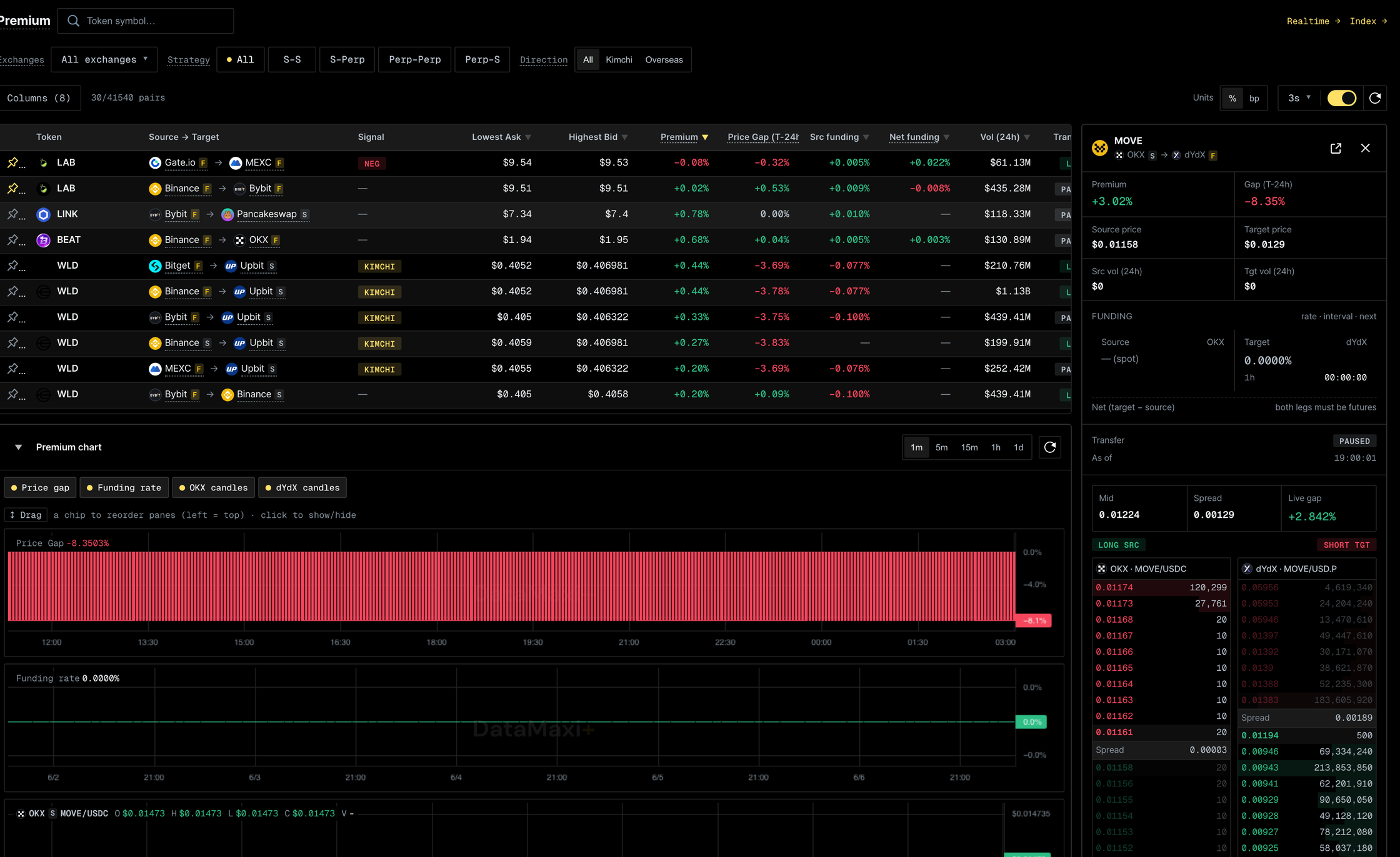 Premium screener — cross-exchange spread matrix